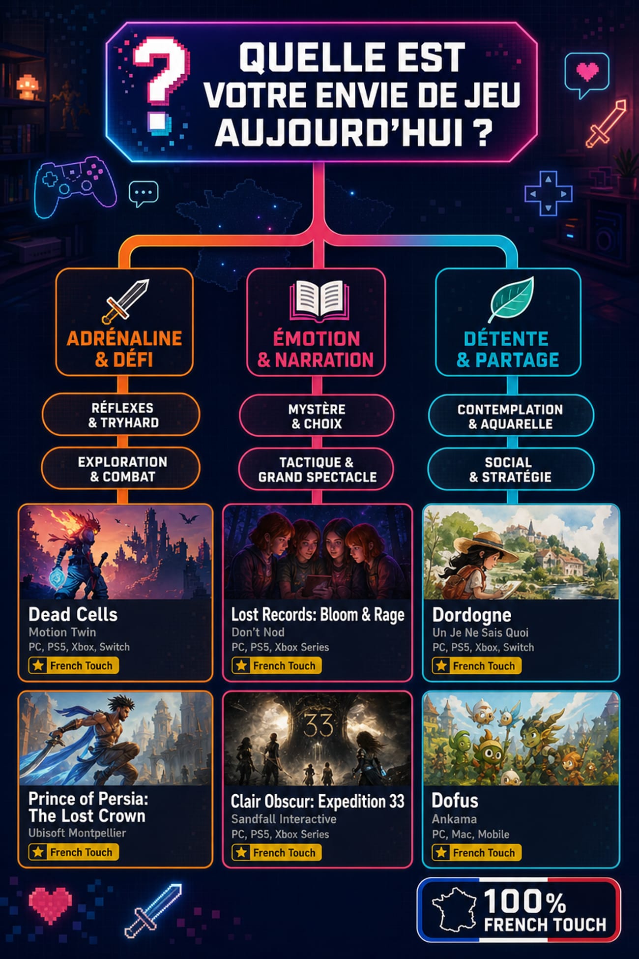 Infographie pour choisir le meilleur jeu vidéo français selon son profil