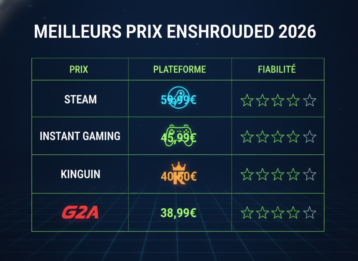 Tableau comparatif présentant les meilleurs prix du jeu Enshrouded sur les plateformes Steam, Instant Gaming, Kinguin et G2A, avec colonnes prix, icône de plateforme et étoiles de fiabilité, sur fond bleu foncé avec accents vert néon.